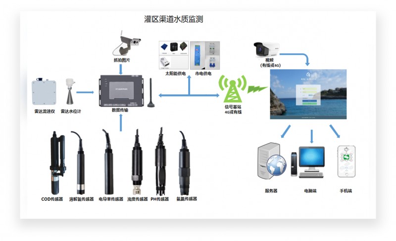水文信息化监测系统（水文、水质）